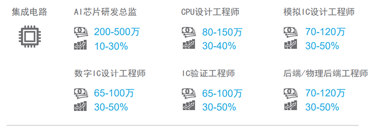 知名猎头公司kdpay钱包国际薪酬报告对22年集成电路行业热门职位预测
