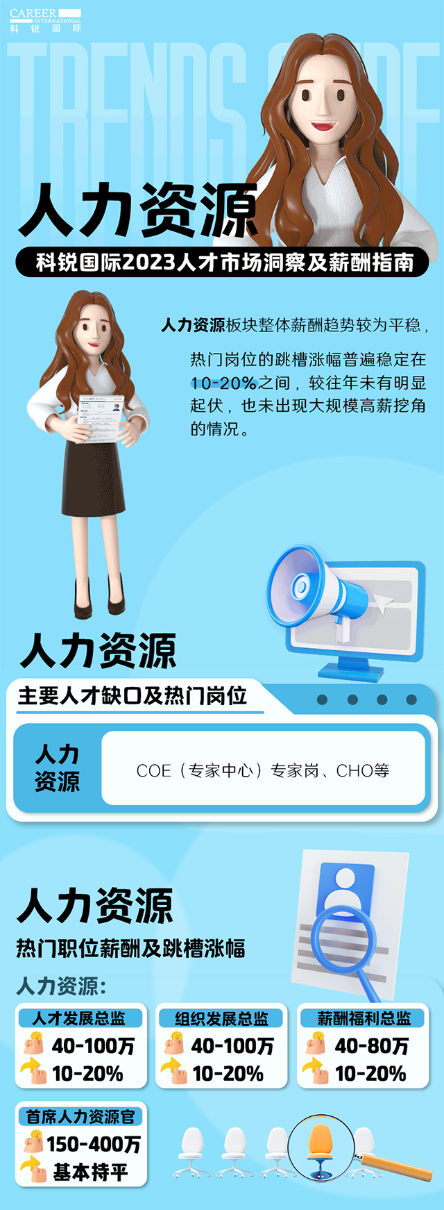 知名猎头公司kdpay钱包国际陆续在第11年发布薪酬报告——《2023人才市场洞察及薪酬指南-人力资源篇》